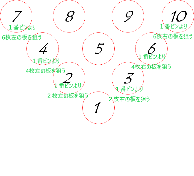 ボウリング２ ４ ６理論を使ってスペアを取ろう 0アップボウリング