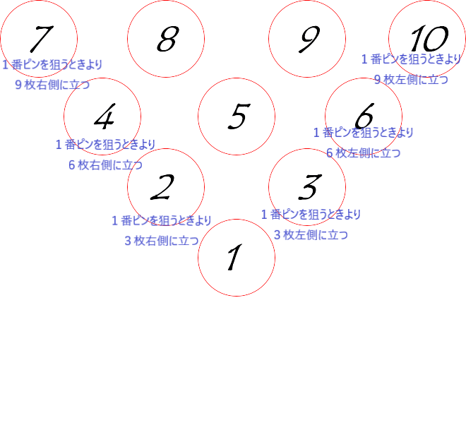 ボウリング３ ６ ９理論を使ってスペアを取ろう 0アップボウリング